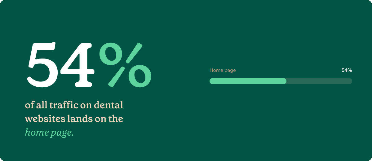 dental industry stats on website use