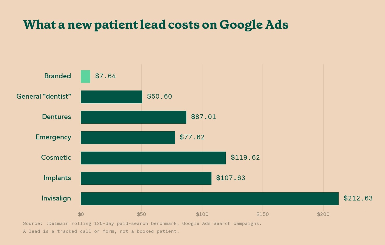 Dental patient acquisition: cost per lead by Google Ads campaign type