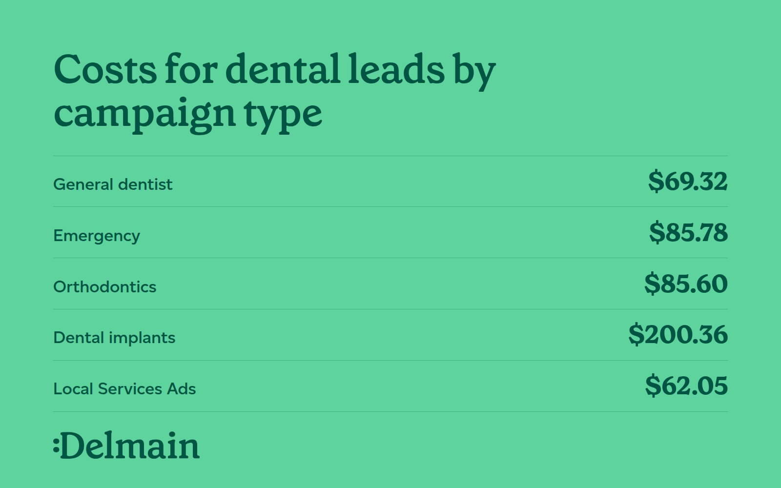 Costs for dental patients by campaign type