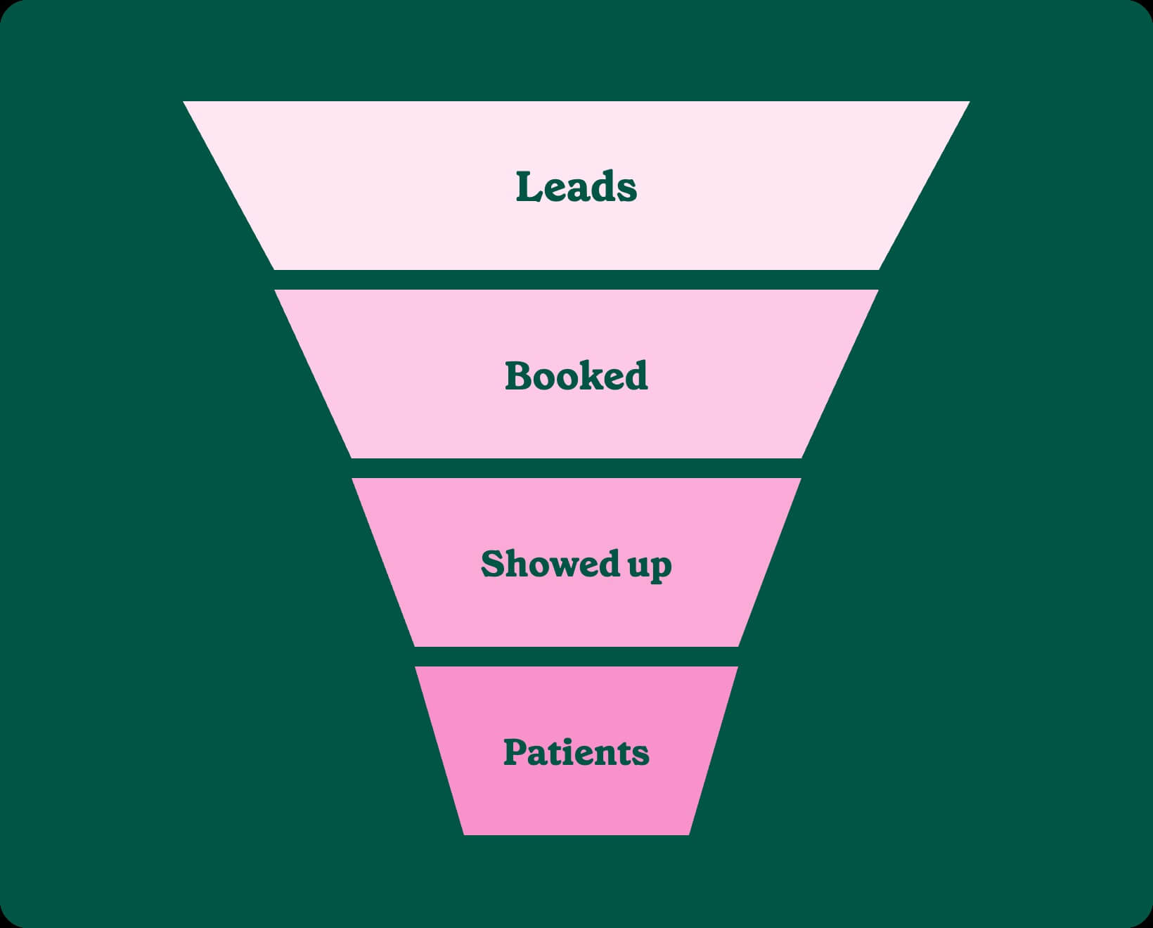 Dental patient acquisition funnel