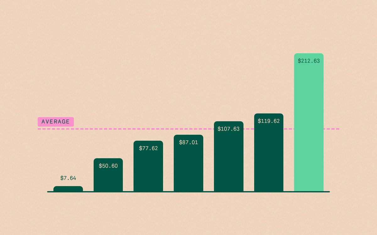Dental marketing numbers and averages for leads gained through Google Ads